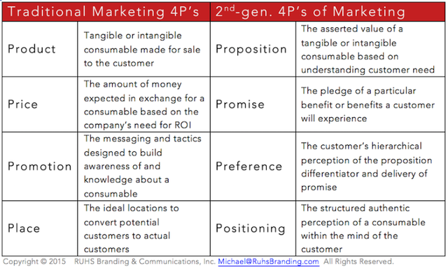 La segunda generación de las 4 P's del marketing mix