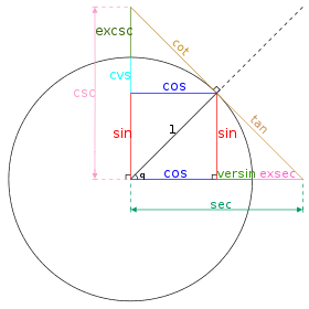Funciones trigonométricas