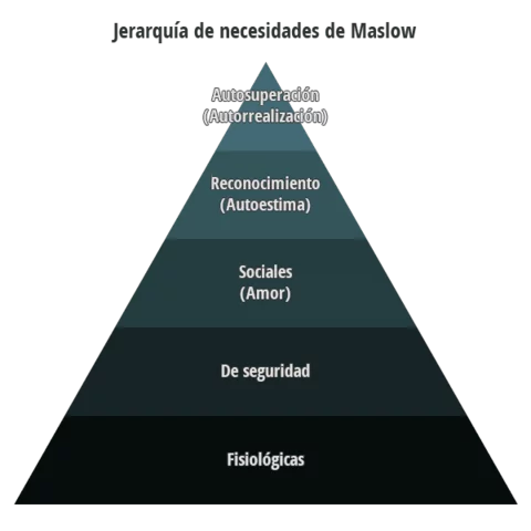maslow (jerarquia de las necesidades)