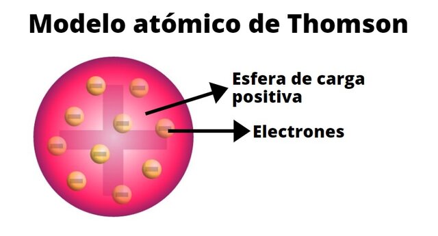 Joseph John Thomson y los electrones.
