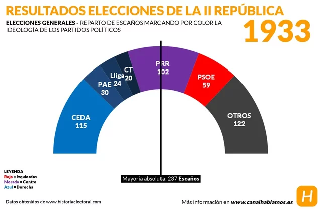 Eleccions 1933