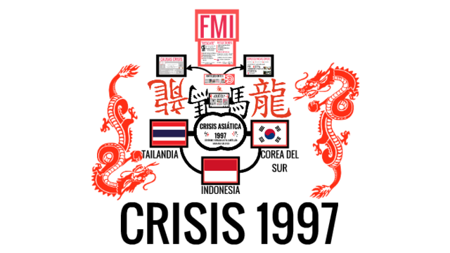 Crisis Económica de Asia