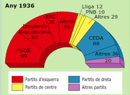 Eleccions 1936