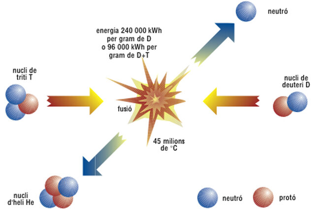 La Fusió Nuclar