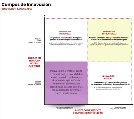 Campo de innovación