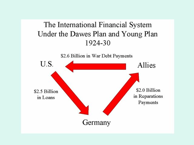 Establishment of The Dawes Plan