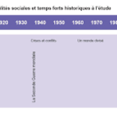 Timeline: Ligne temporelle du XXe siècle