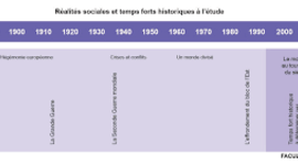 Timeline: Ligne temporelle du XXe siècle