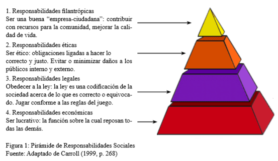 PIRAMIDE DE CARROL