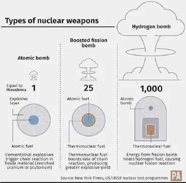 Harry Truman orders the development of the hydrogen bomb.