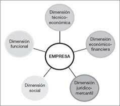 DIMENSIONES QUE AFECTAN A LA EMPRESA