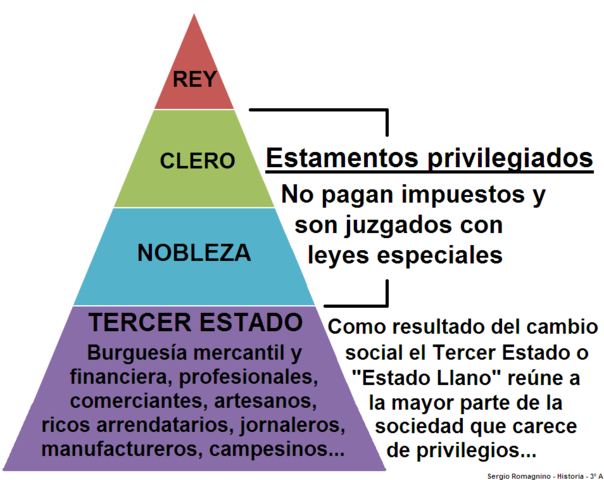 Sociedad jerarquizada en estructura piramidal