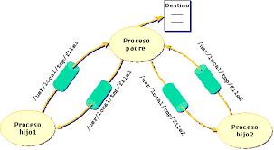 SE USA LA COMUNICACION INTERPROCESOS