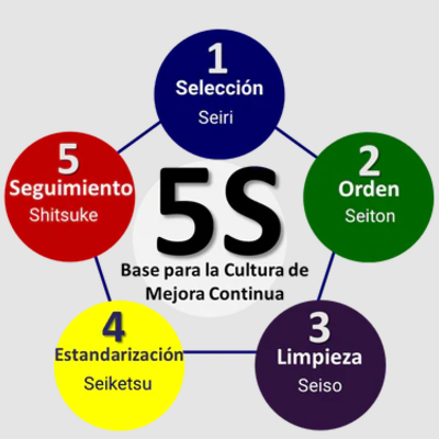 Timeline: TIMELINE METODOLOGÍA DE LAS 5´S