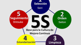 Timeline: TIMELINE METODOLOGÍA DE LAS 5´S