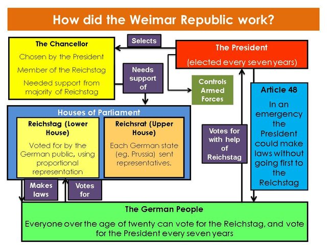 Formation of Weimar Republic/ Constitution