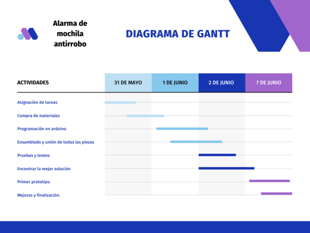 Diagrama de Gantt