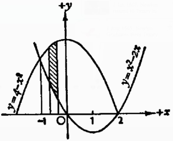 Newton invents calculus