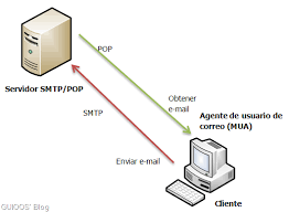 PROTOCOLO SMTP