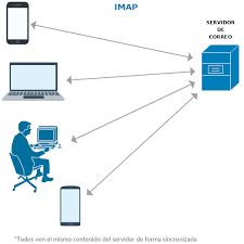 PROTOCOLO IMAP