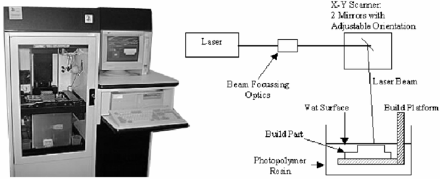 Η εταιρεία τρισδιάστατης τεχνολογίας 3D Systems αναπτύσσει το μοντέλο του εκτυπωτή SLA-250 του πρώτου που διατίθεται στο&nbsp;ευρύ κοινό