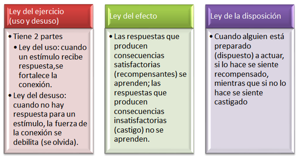 Edward Thorndike propone la “ley del ejercicio” “la ley de disposición”