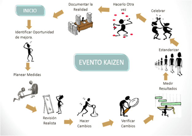 El método Kaizen