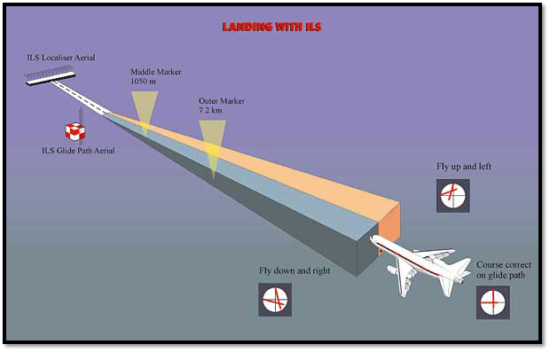 ILS