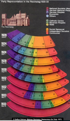 (Collapse of) Grand Coalition of Weimar Germany