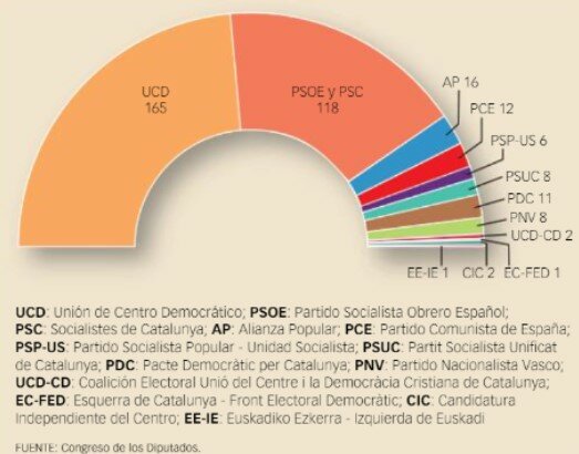 The political parties that led the transition.