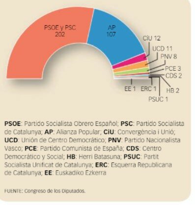 The PSOE governments.