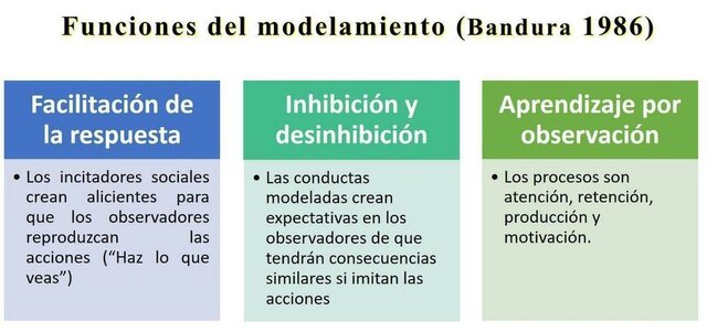 Bandura Funciones del modelamiento