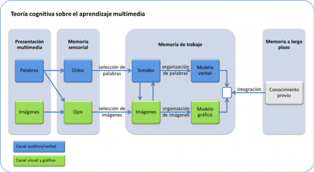 Mayer “teoría del aprendizaje multimedia”
