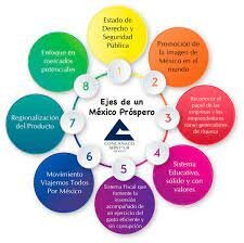 Eje 4, México Próspero