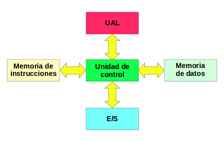 Arquitectura Harvard