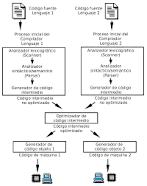 Compilador compilador