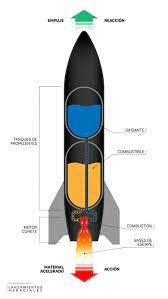 Motor cohete usando gasolina y oxigeno