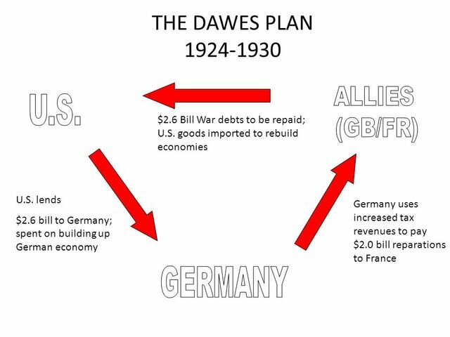Dawes Plan