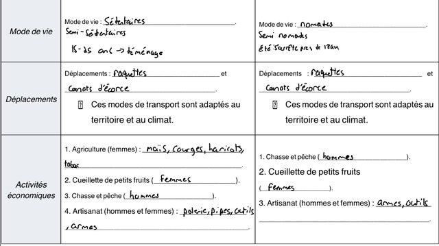 Sédentaire vs nomade