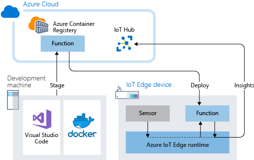 Servicios de IoT