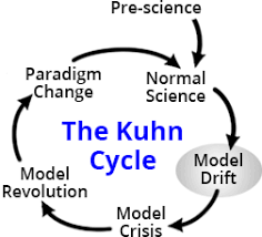 Kuhn’s Concepts of Paradigm Shifts
