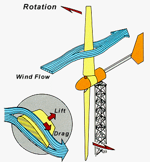 Aerodinamikaren aplikazioa