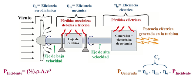 Energia eolikoaren oinarri teorikoen garapena