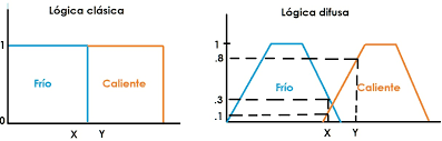 Lógica difusa