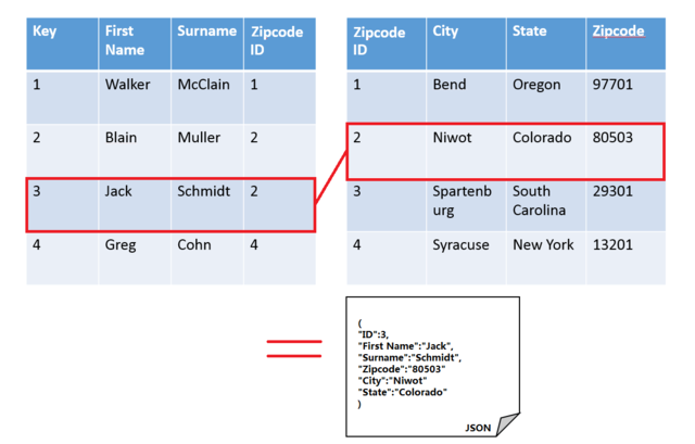 Modelo de base de datos orientado a documentos