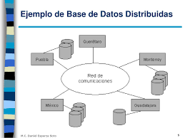 Bases de datos distribuidas.
