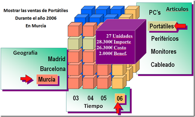 Bases de datos multidimensionales.