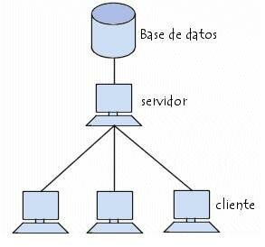 Bases de datos Jerárquicas