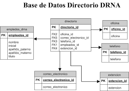 Bases de datos de Directorio