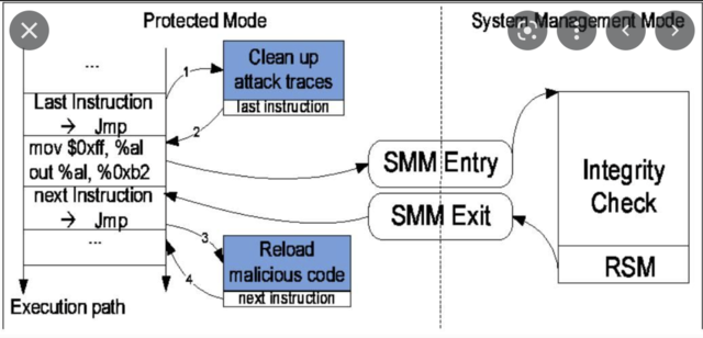 System Management Mode, SMM